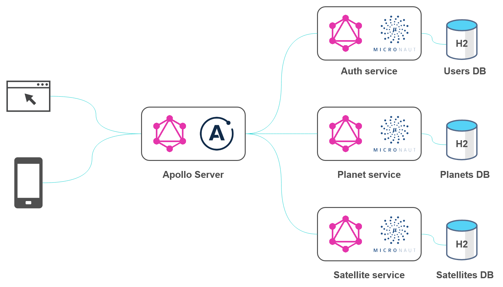 How To Graphql In Kotlin And Micronaut And Create A Single Endpoint For  Access To Microservices' Apis | Roman Kudryashov'S Tech Blog