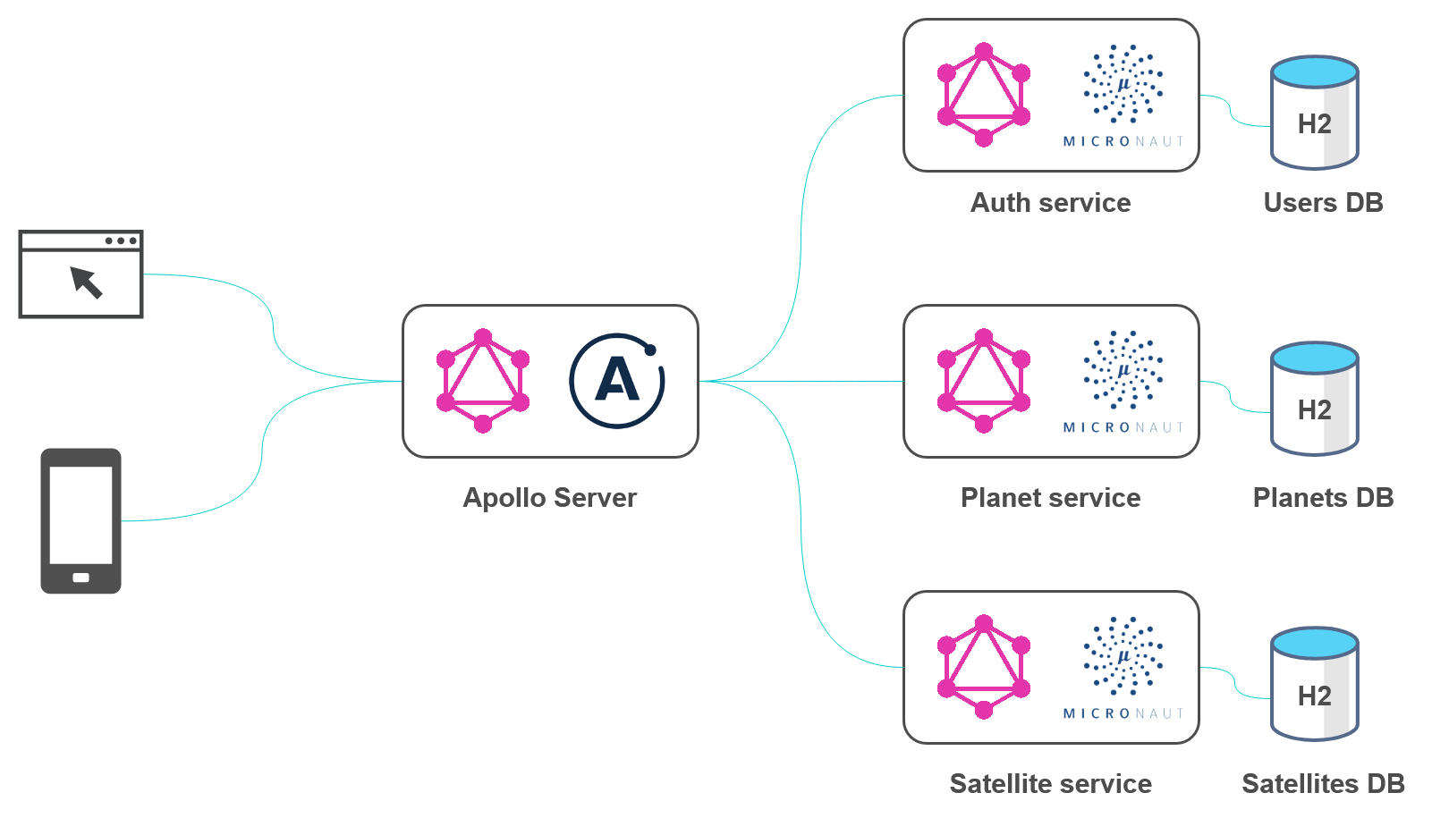 How to GraphQL in Kotlin and Micronaut 